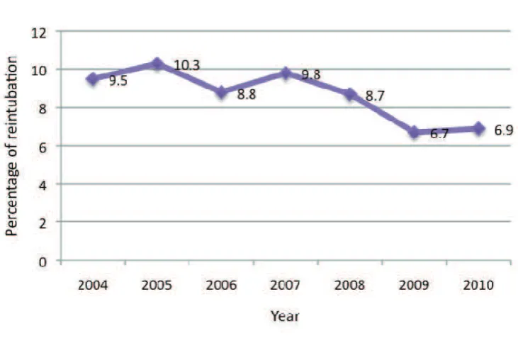 Figure 15: Non-invasive ventilation, MOH hospitals 2004 – 2010 
