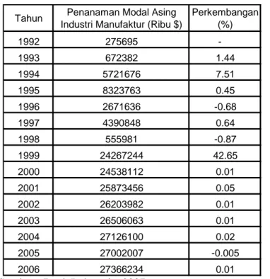 Tabel 1 :  Perkembangan Penanaman Modal Asing Industri Manufaktur di Jawa Timur  Periode Tahun 1992-2006 