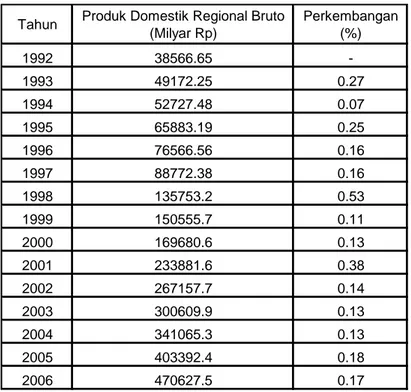 Tabel  2  :  Perkembangan  Produk  Domestik  Regional    di  Jawa  Timur        Periode  Tahun  1992-2006 