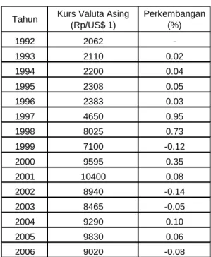 Tabel 3 : Perkembangan Kurs Valuta Asing di Jawa Timur Periode Tahun1992-2006 