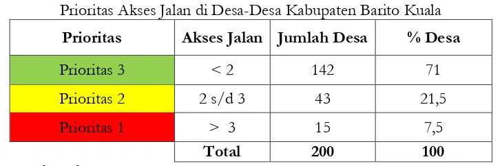 Tabel 3 Prioritas Akses Jalan di Desa-Desa Kabupaten Barito Kuala 