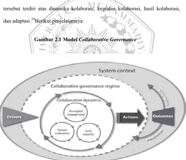 Gambar 2.1 Model Collaborative Governance 