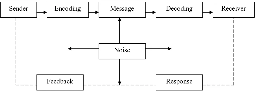 Gambar 2.2, Model Komunikasi  Sumber : Simamora (2003), diolah 