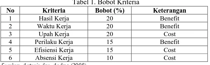 Tabel 1. Bobot Kriteria Bobot (%) 