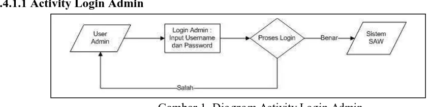 Gambar 1. Diagram Activity Login Admin 