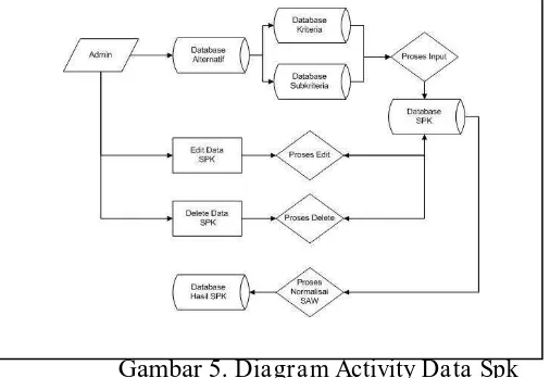 Gambar 5. Diagram Activity Data Spk 