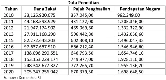 Tabel 4.1  Data Penelitian 