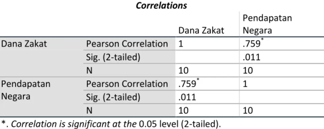 Tabel 4.7  Uji Korelasi PPM  Correlations  Dana Zakat  Pendapatan Negara  Dana Zakat  Pearson Correlation  1  .759 *