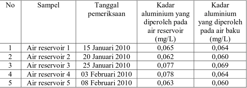 Tabel 4.1 Hasil pemeriksaan kadar aluminium pada sampel air reservoir dan air 
