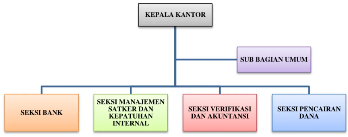 Gambar II.1 Struktur Organisasi KPPN Jakarta VII