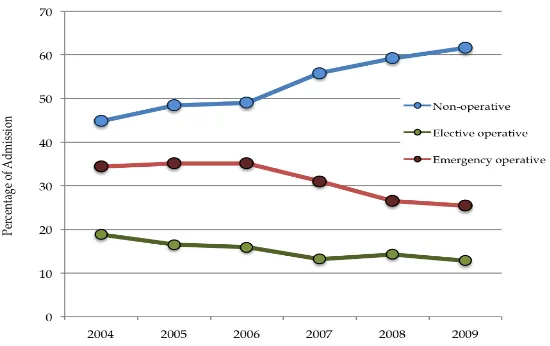 Figure 7: Category of patients 2004 - 2009 