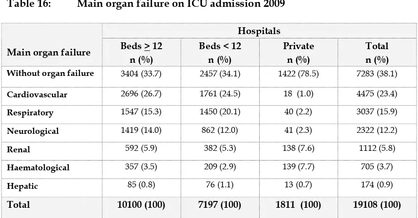 Figure 10: Main organ failure on ICU admission, by hospitals 2009 