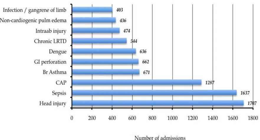 Figure 12: Ten most common diagnoses leading to ICU admission in MOH hospitals 2009 