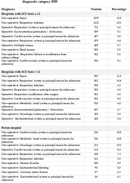 Table 19: Ten most common diagnoses leading to ICU admission using APACHE II 