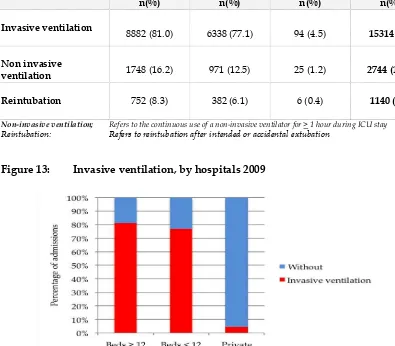 Figure 13: Invasive ventilation, by hospitals 2009 