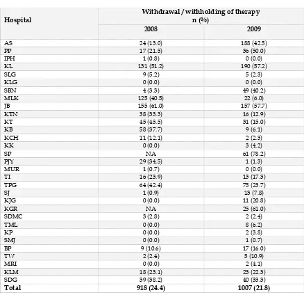 Table 28: Withdrawal / withholding therapy, by individual hospital 