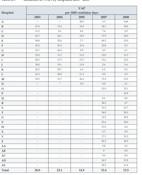 Table 29: Incidence of VAP, by hospitals, 2003 - 2008 