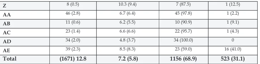 Table 2: Number of ICU admissions, by hospitals, 2004 - 2008 