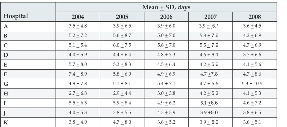 Table 24 : Duration of invasive ventilation, by hospitals, 2004 - 2008 
