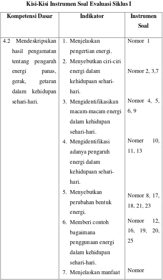 Tabel 3.1 Kisi-Kisi Instrumen Soal Evaluasi Siklus I 