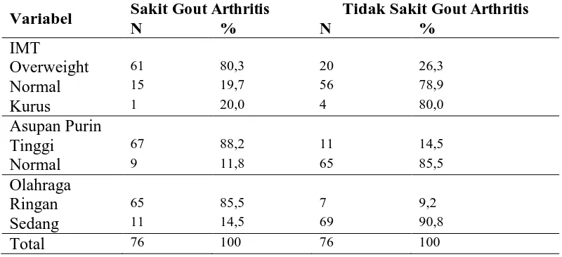 Tabel 2. Karakteristik Lansia Menurut IMT, Asupan Purin, dan Olahraga di Puskesmas Tanjungsari Pacitan