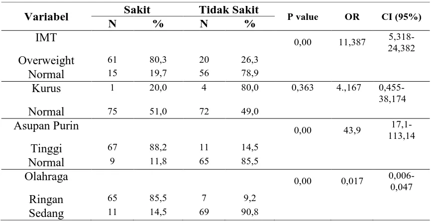 Tabel 3. Hasil uji Statistik Besar resiko IMT, Asupan Puin dan olahraga  