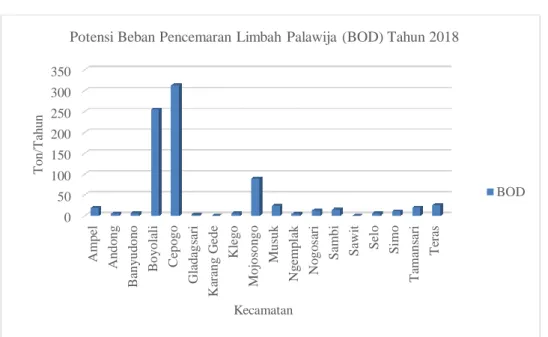 Grafik 5. Potensi Beban Pencemaran Limbah Palawija (BOD) Tahun 2018 