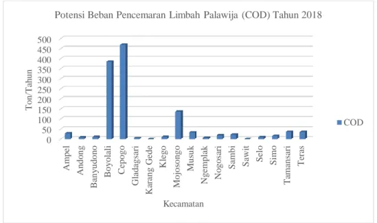 Gambar 7. Peta Potensi Pencemaran DAS Bengawan Solo (COD) Palawija Kabupaten Boyolali 2018 