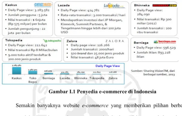 Gambar I.1 Penyedia e-commerce di Indonesia  