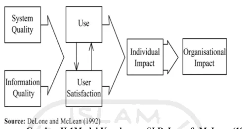 Gambar II.1Model Kesuksesan SI DeLone &amp; McLean (1992) 