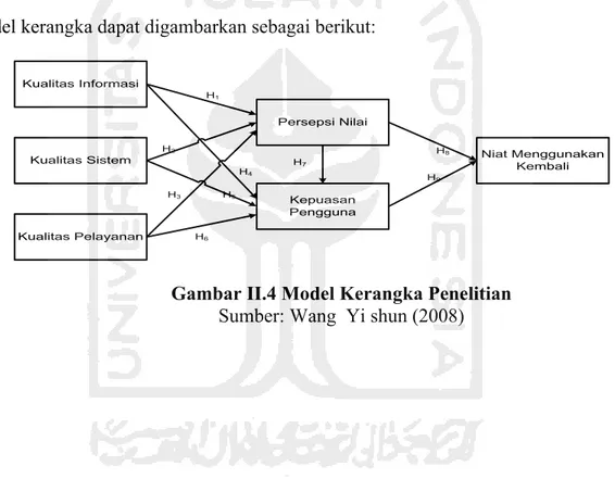 Gambar II.4 Model Kerangka Penelitian 