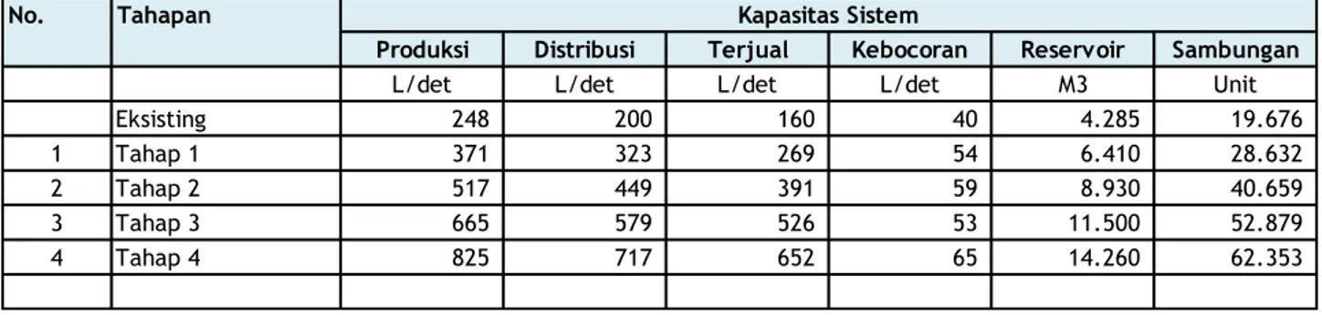 Tabel 7.6 Rencana Pengembangan Kapasitas Sistem Kota Gorontalo Per Tahapan 
