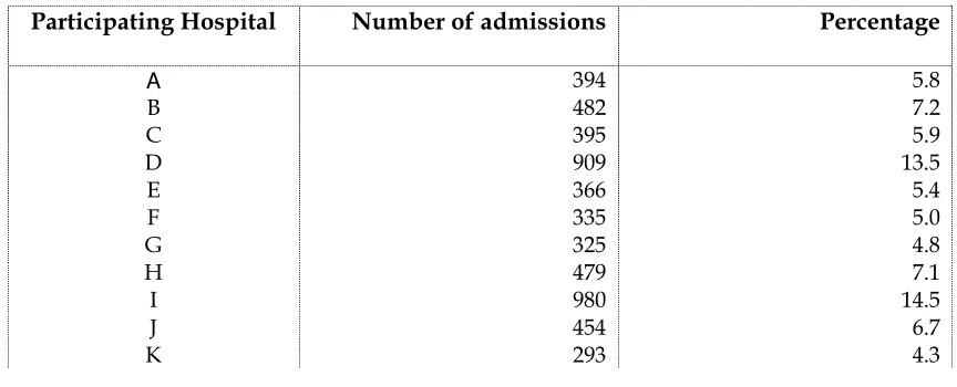 Table 15: ICU admissions by participating hospital 