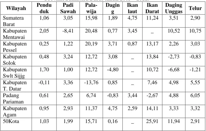 Tabel 1. Perbandingan Laju Pertumbuhan Jumlah Penduduk dengan Laju  Pertumbuhan Produksi Komoditi Pangan penting pada Wilayah Kabupaten di 