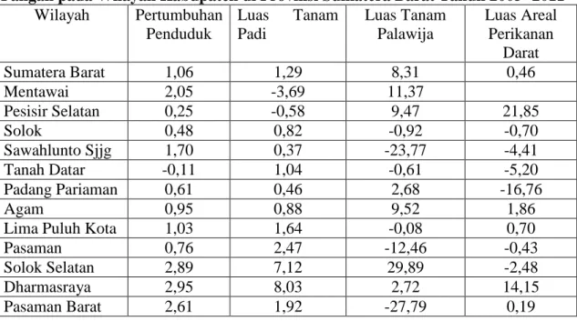 Tabel 2. Perbandingan Pertumbuhan Penduduk dan Pertumbuhan Luas Lahan  Pangan pada Wilayah Kabupaten di Provinsi Sumatera Barat Tahun 2005 -2011 