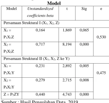 Tabel 5 Ringkasan Hasil Estimasi Parameter  Model  Model  Unstandardized  coefficients beta  t  Sig  e  Persamaan Struktural I (X 1 , X 2 , Z)  X 1  =  P 1 X 1 Z  0,164  1,869  0,065  0,530  X 2  =  P 2 X 2 Z  0,717  8,194  0,000  Persamaan Struktural II (
