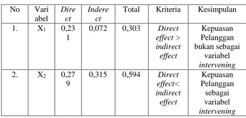 Tabel 6 Hasil Analisis Pengaruh Langsung dan  Tidak Langsung  No  Vari abel  Direct  Inderect 
