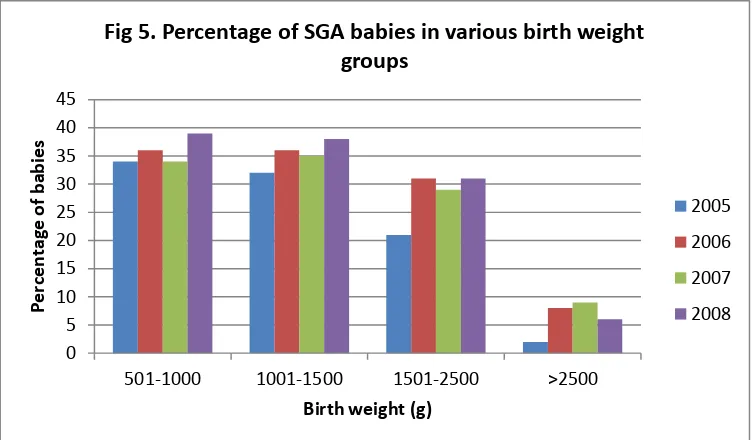 Fig 5. Percentage of SGA babies in various birth weight 