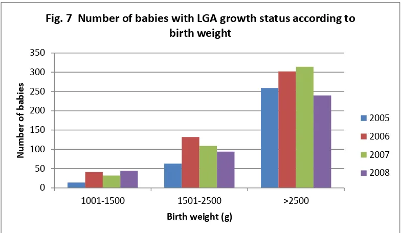 Fig. 7  Number of babies with LGA growth status according to 