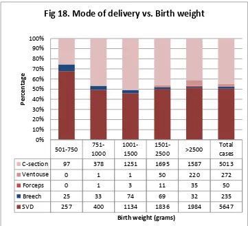 Fig 18. Mode of delivery vs. Birth weight  