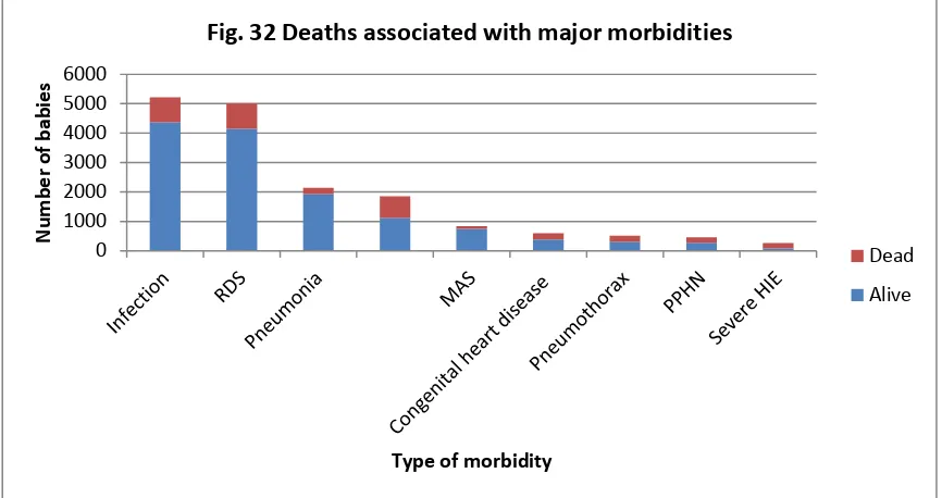 Fig. 32 Deaths associated with major morbidities   