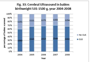 Fig. 33: Cerebral Ultrasound in babies 