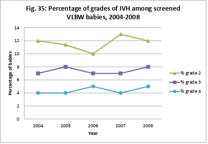 Fig. 35: Percentage of grades of IVH among screened 