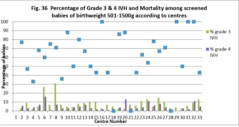 Figure 36. Percentages of grades of IVH among screened babies  