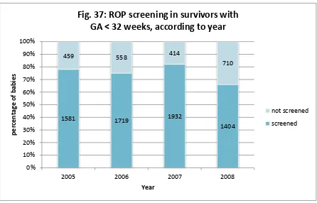 Fig. 37: ROP screening in survivors with  