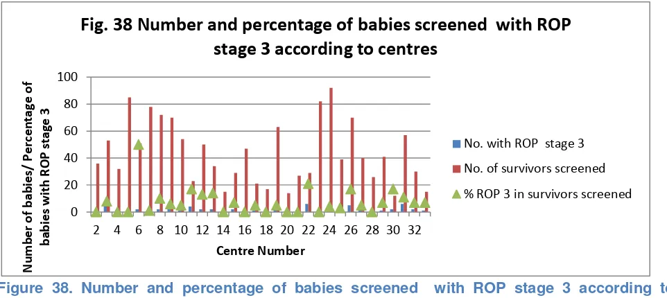 Figure 38. Number and percentage of babies screened  with ROP stage 3 according to centres   