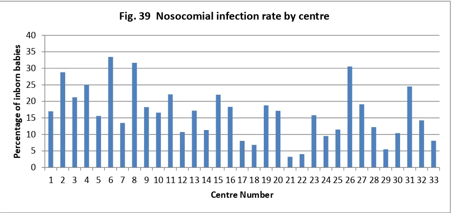 Fig. 39  Nosocomial infection rate by centre 