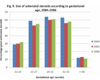 Fig. 8 Percentage of inborn babies < 32 weeks gestation who received antenatal steroids (other NICU’s)   