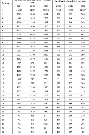Table 1. Admissions to each NICU unit by year 