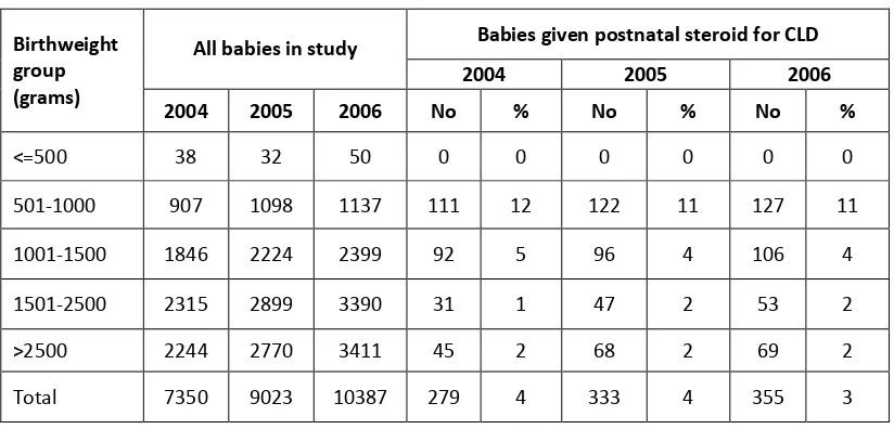 Table 23. Use of parenteral nutrition according to birthweight group, by year 